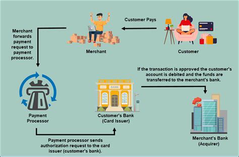 How payment transaction processing wo